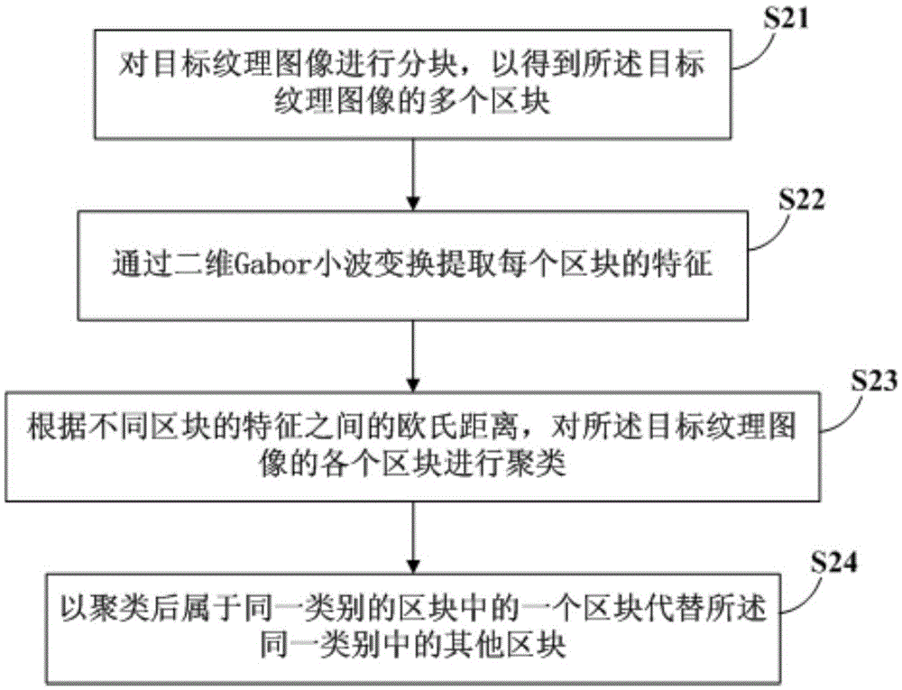 Texture compression method and device of three-dimensional map image