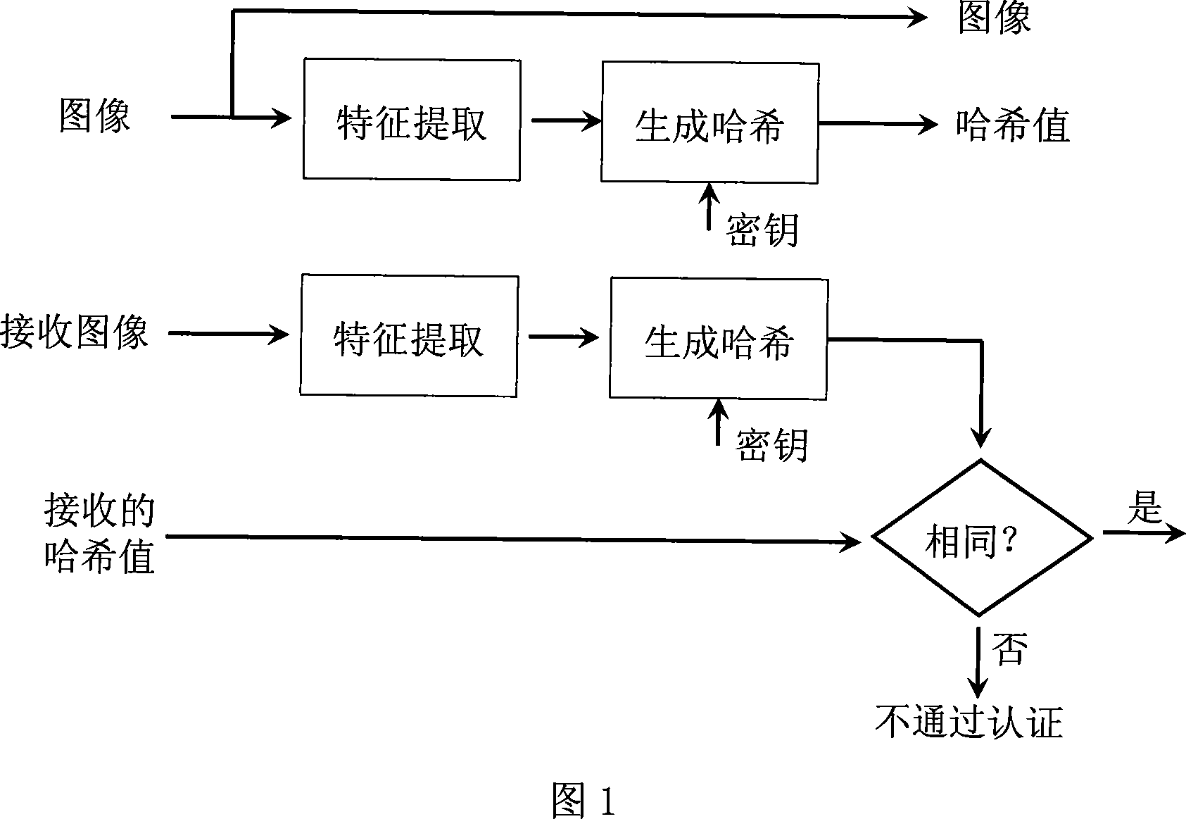 Zernike moment based robust hashing image authentification method