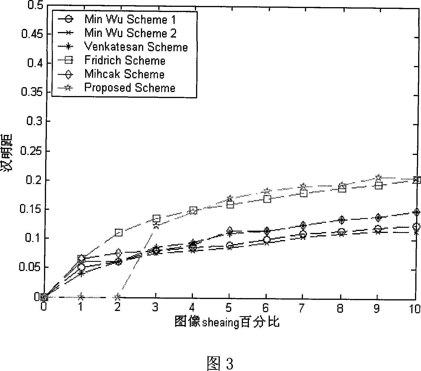 Zernike moment based robust hashing image authentification method