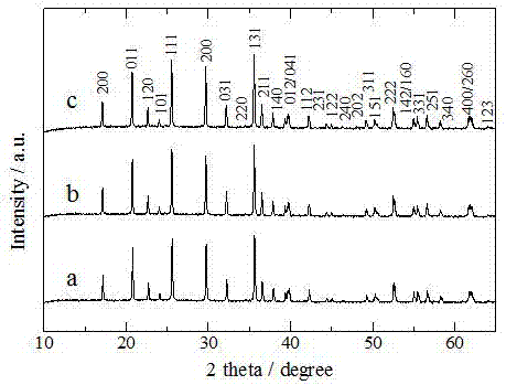 Method for preparing olivine type lithium iron phosphate positive electrode material