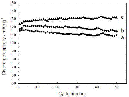 Method for preparing olivine type lithium iron phosphate positive electrode material