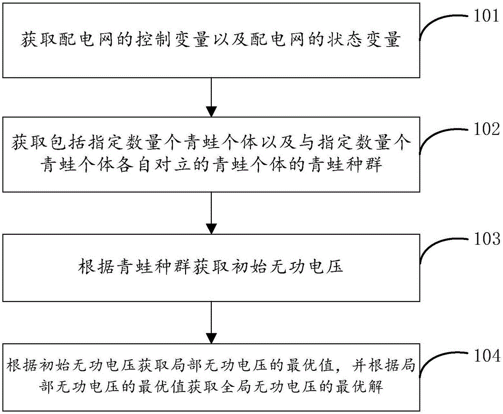 Improved leapfrogging algorithm-based power grid reactive power optimization method and device