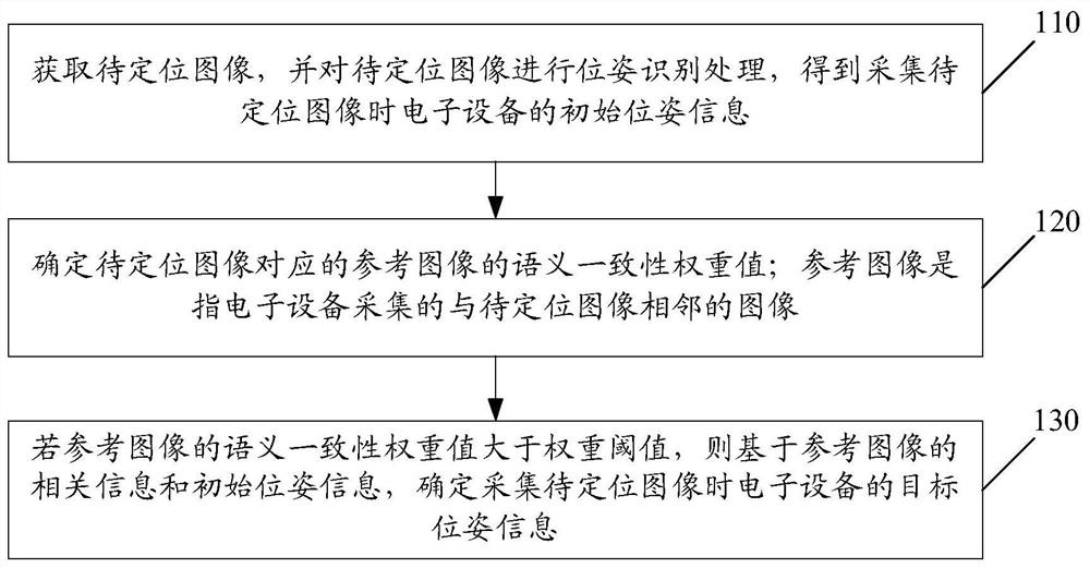 Positioning method and device, electronic equipment and computer readable storage medium