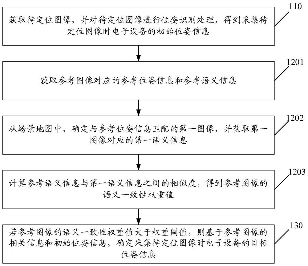 Positioning method and device, electronic equipment and computer readable storage medium