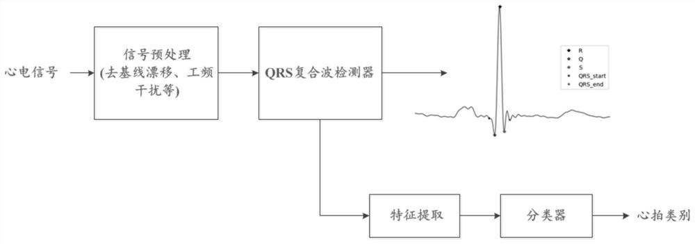 Electrocardiogram analysis method and device based on target detection