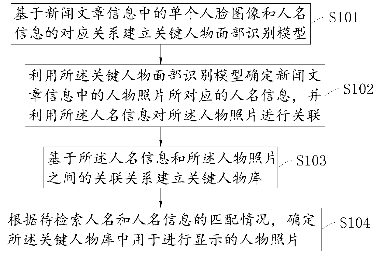 News figure photo extraction method, device and equipment, and storage medium