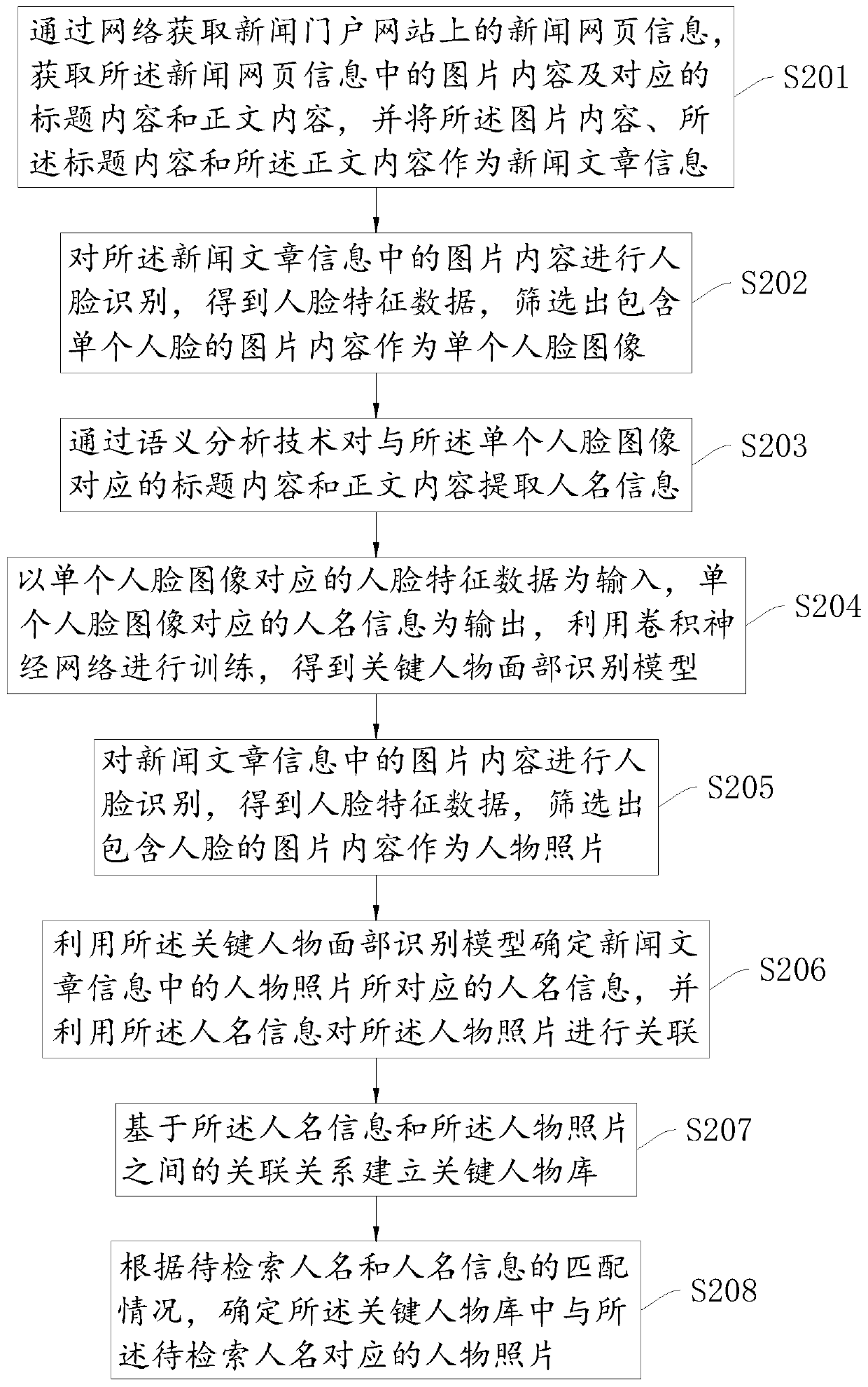 News figure photo extraction method, device and equipment, and storage medium