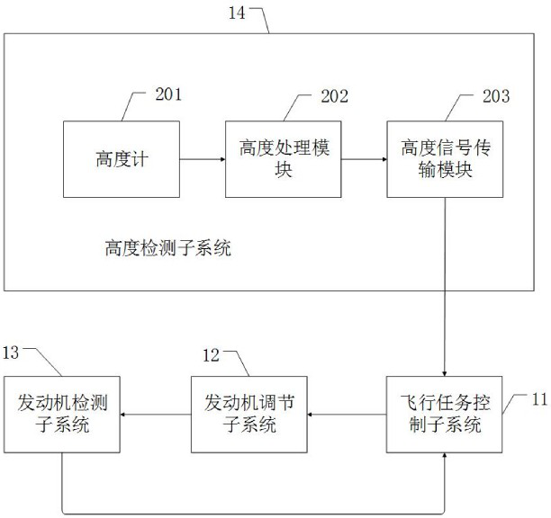 Level flight control system and method for fixed-wing unmanned aerial vehicle