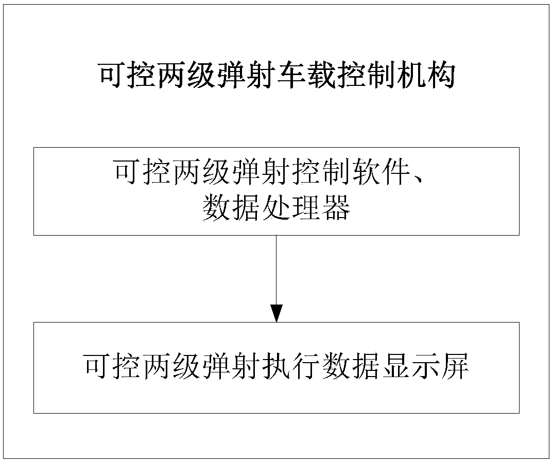 Controllable two-stage-ejection vehicle-mounted control system of unmanned aerial vehicle and ejection method