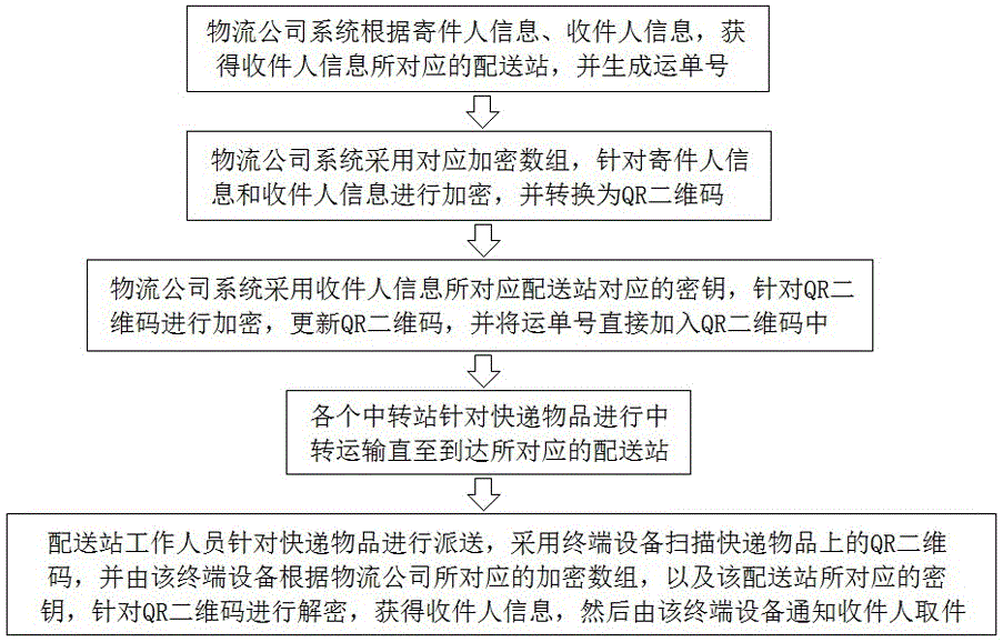 Logistics method based on QR two-dimensional code