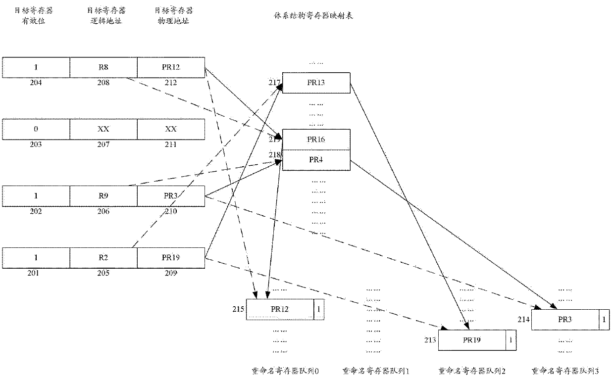 Register renaming system and method for managing and renaming registers