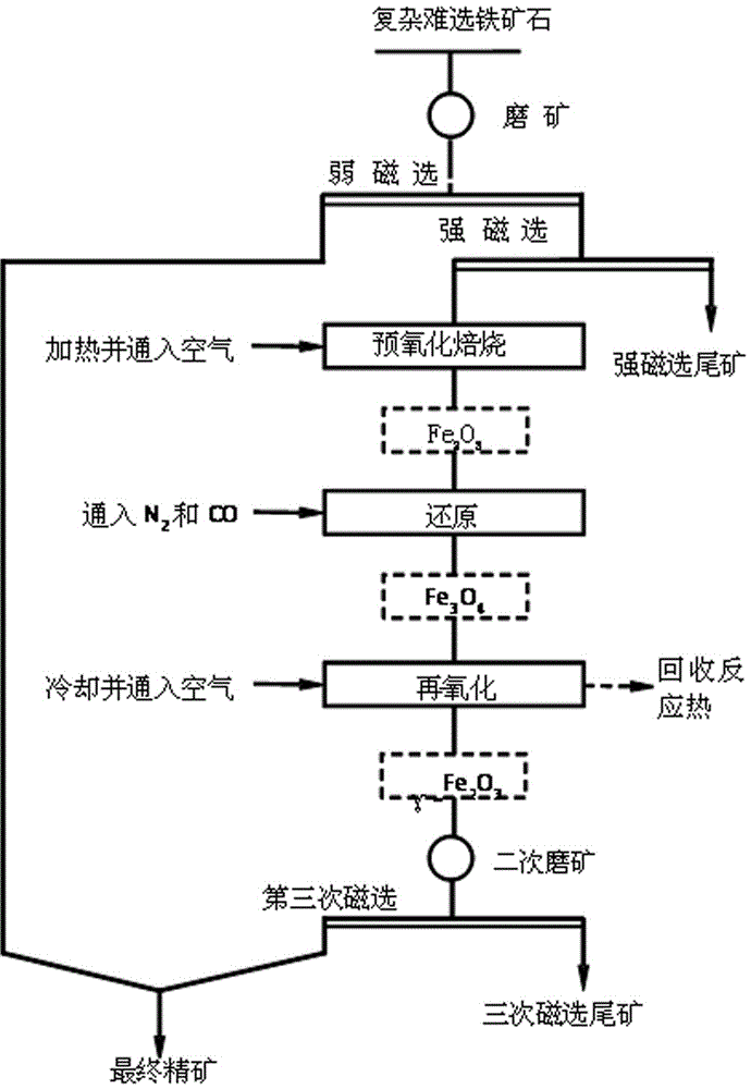 Pre-concentration of complex refractory iron ore - three-stage suspension roasting - magnetic separation treatment method