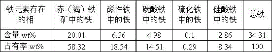 Pre-concentration of complex refractory iron ore - three-stage suspension roasting - magnetic separation treatment method