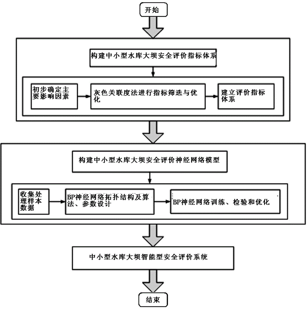 Small- and medium-sized reservoir dam safety evaluating method based on GRA-BP (grey relational analysis and back propagation) neural network