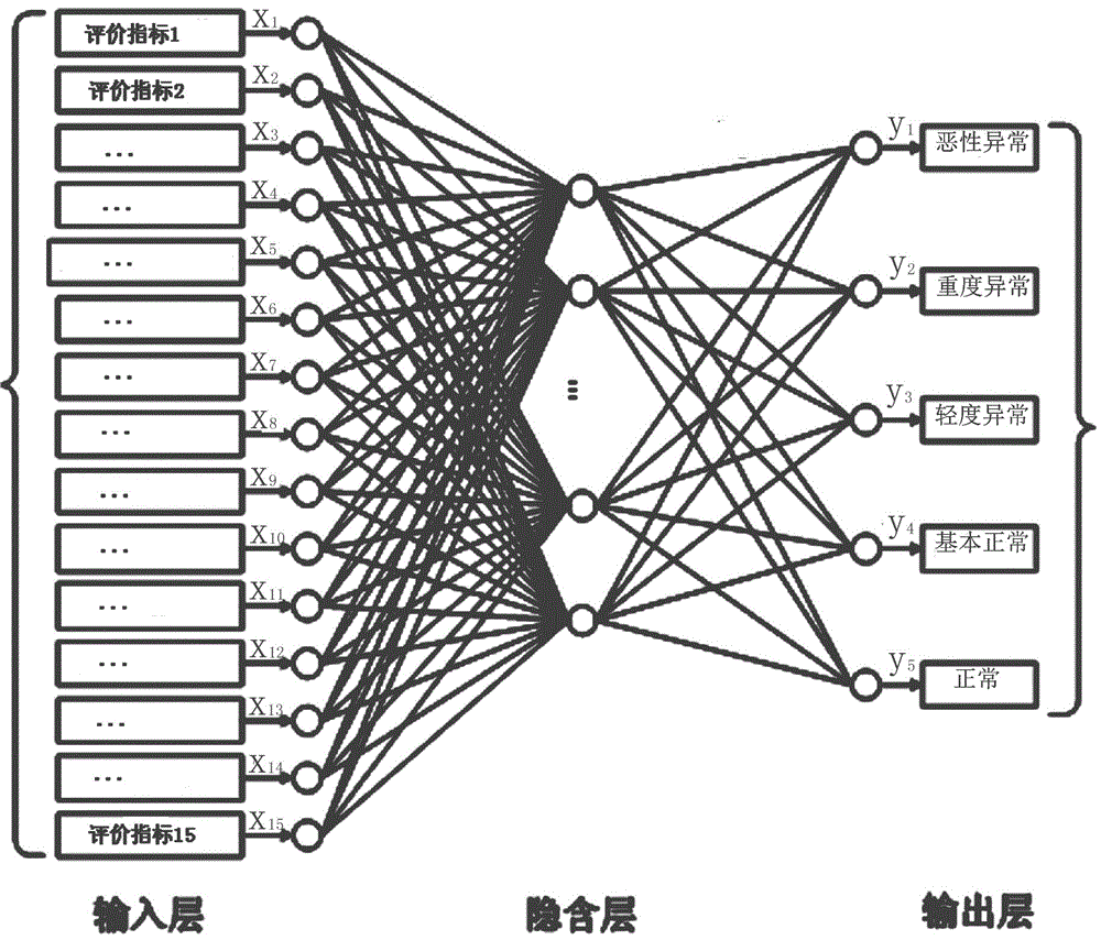 Small- and medium-sized reservoir dam safety evaluating method based on GRA-BP (grey relational analysis and back propagation) neural network