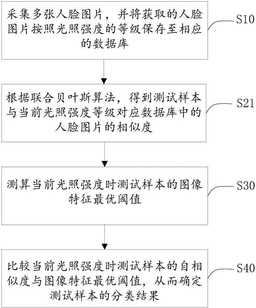 Light-adaptive facial recognition method and system