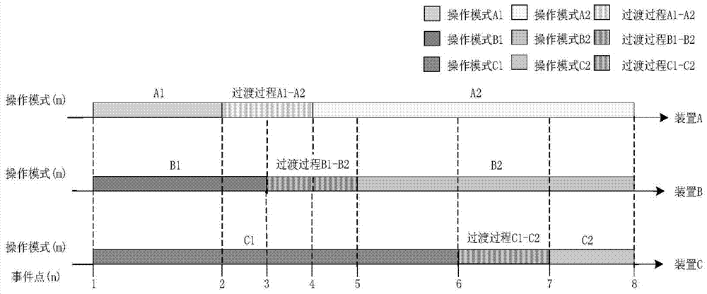 Method and system for refinery plant scheduling optimization based on continuous time