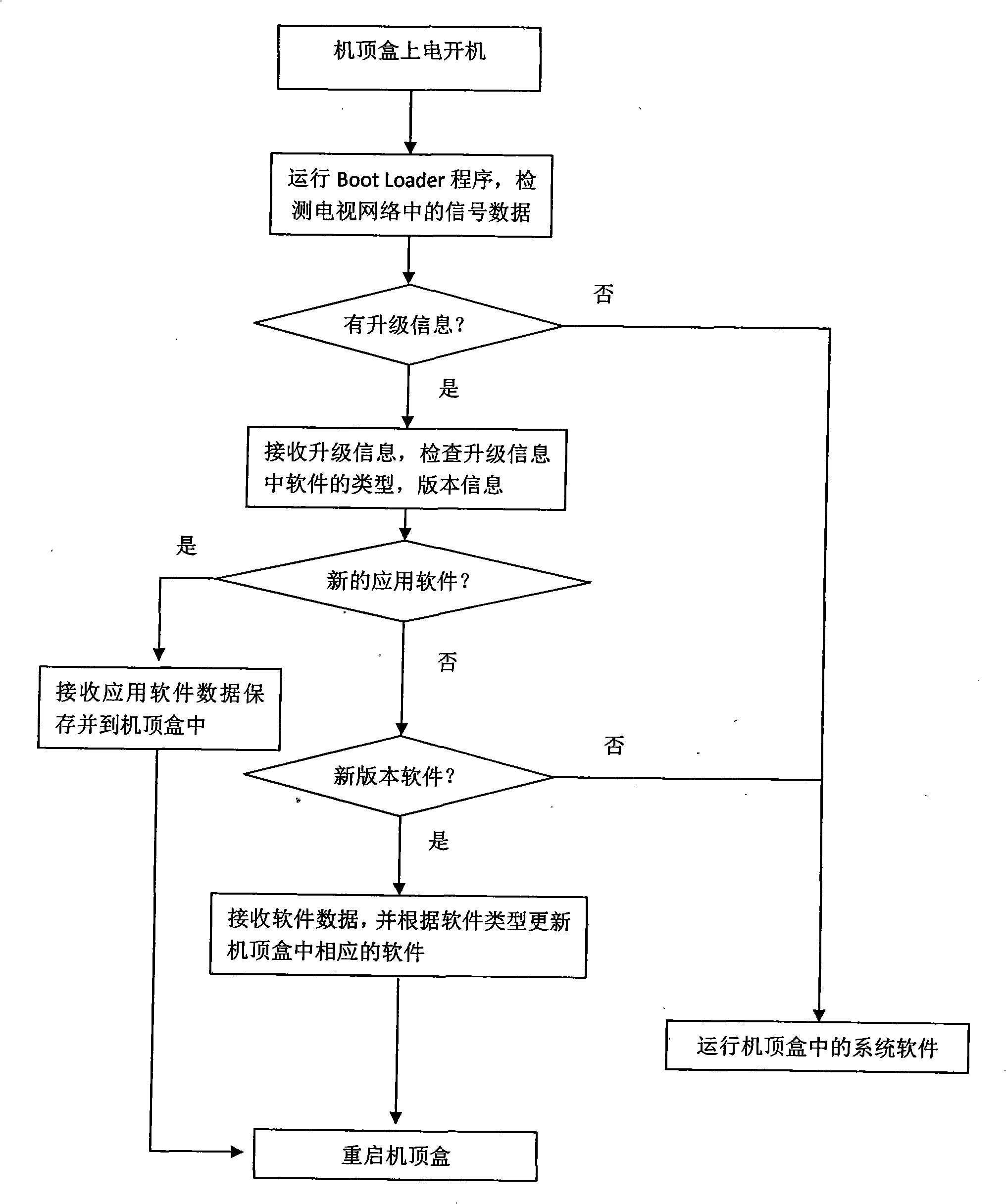 Set-top box platform for separating digital television application software and hardware, and download method