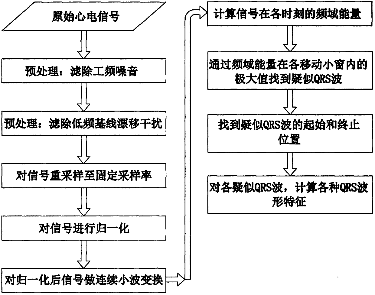 Method for detecting electrocardio waveform characteristics based on wavelet transform and logistic regression algorithm