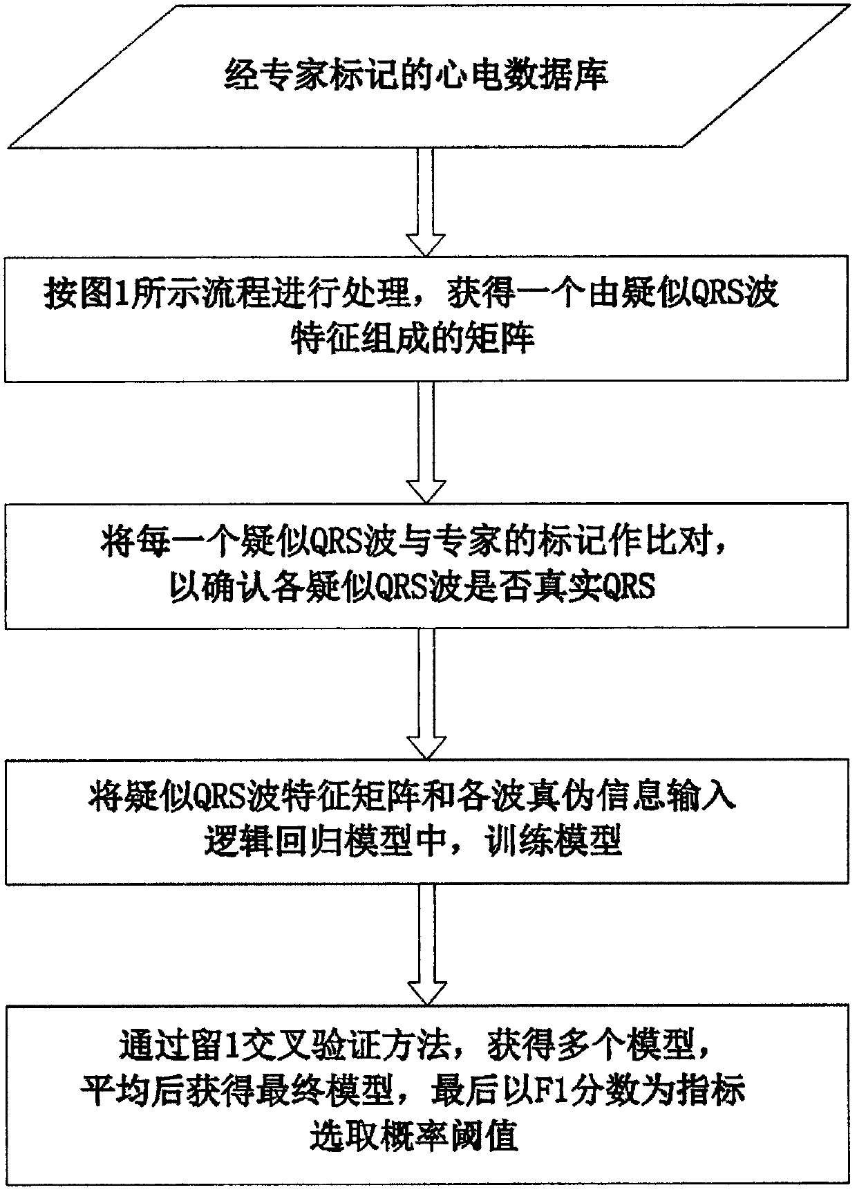 Method for detecting electrocardio waveform characteristics based on wavelet transform and logistic regression algorithm