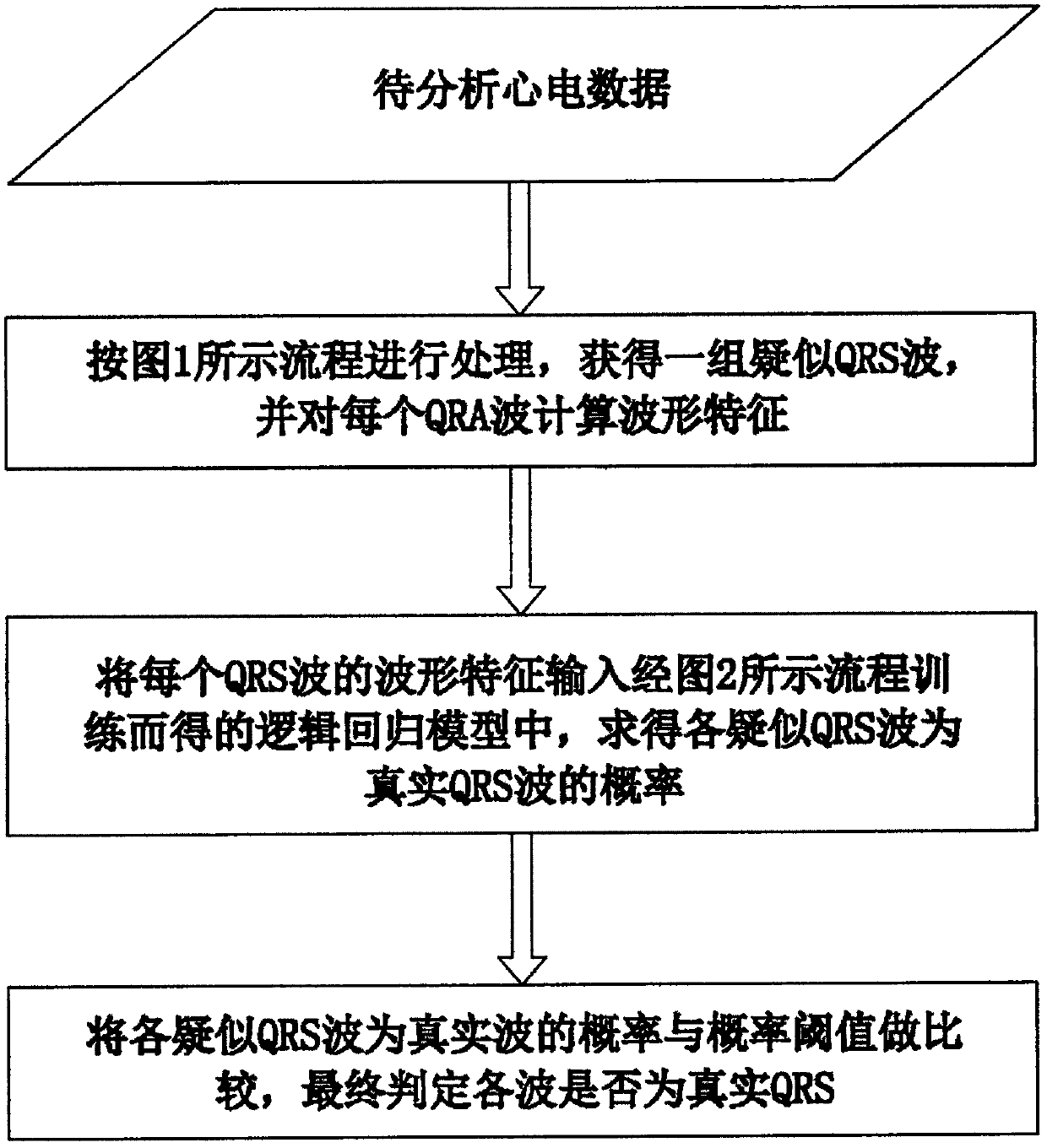 Method for detecting electrocardio waveform characteristics based on wavelet transform and logistic regression algorithm