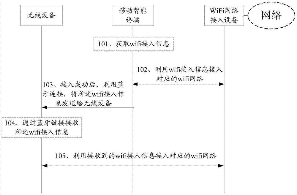 Access method, system and related device for automatically getting access to WiFi network