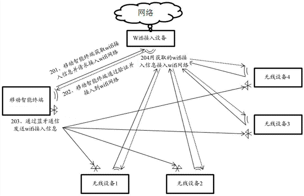 Access method, system and related device for automatically getting access to WiFi network