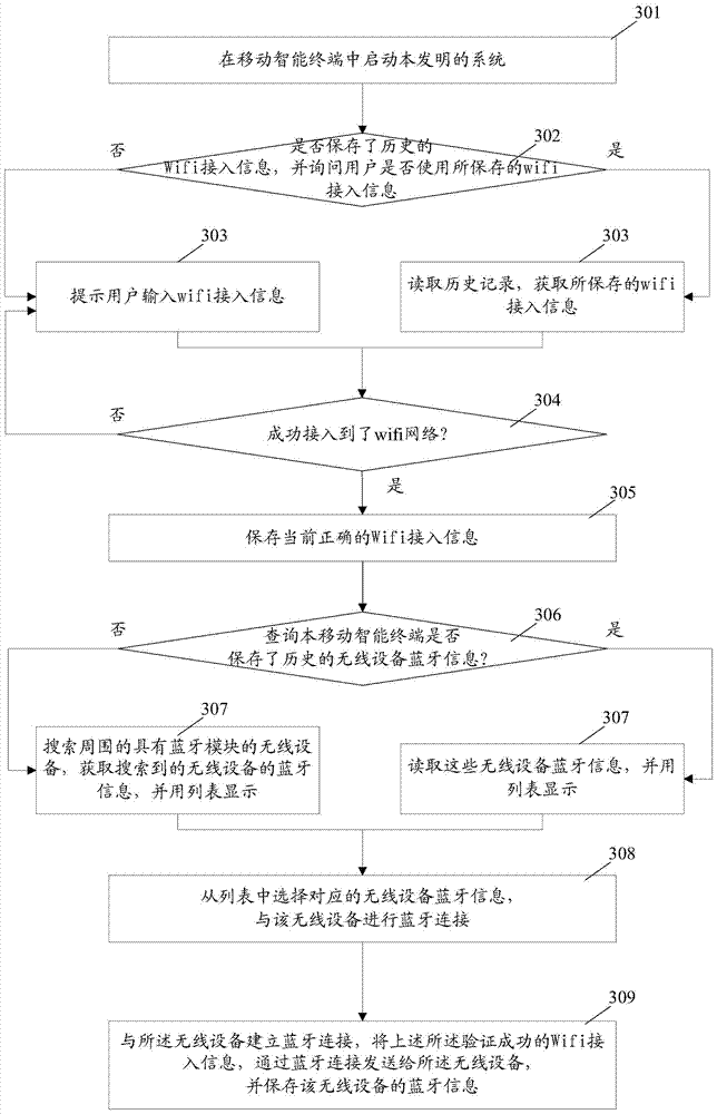 Access method, system and related device for automatically getting access to WiFi network