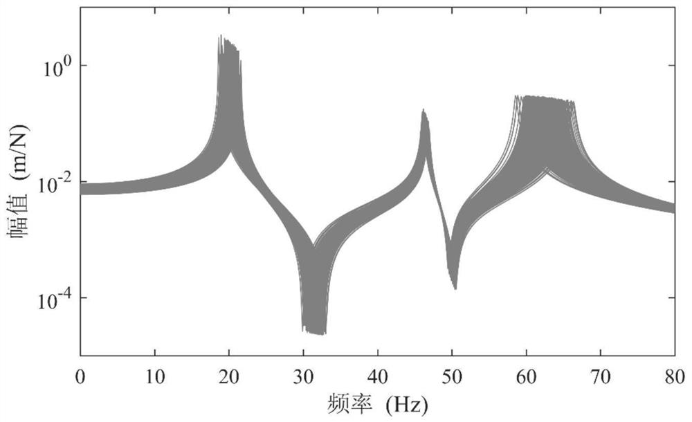 An Uncertainty Analysis Method of Frequency Response Function Based on Equivalent Frequency Discretization