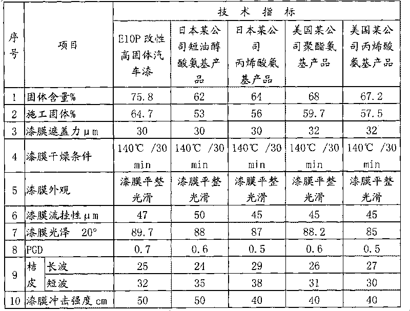 Modified acrylic-amino vehicle baking finish, modified acrylic resin and preparation methods thereof