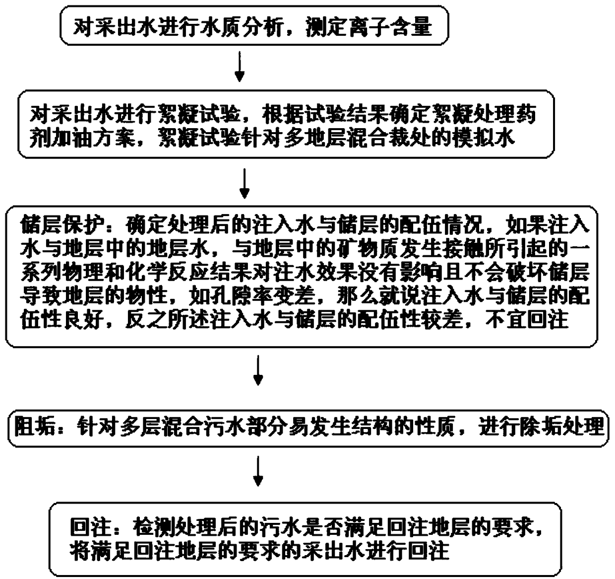 Oil production block produced water reinjection method