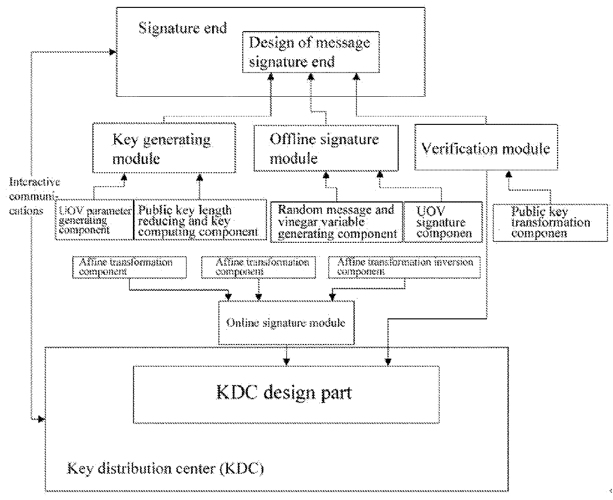 Online/Offline Signature System and Method Based on Multivariate Cryptography