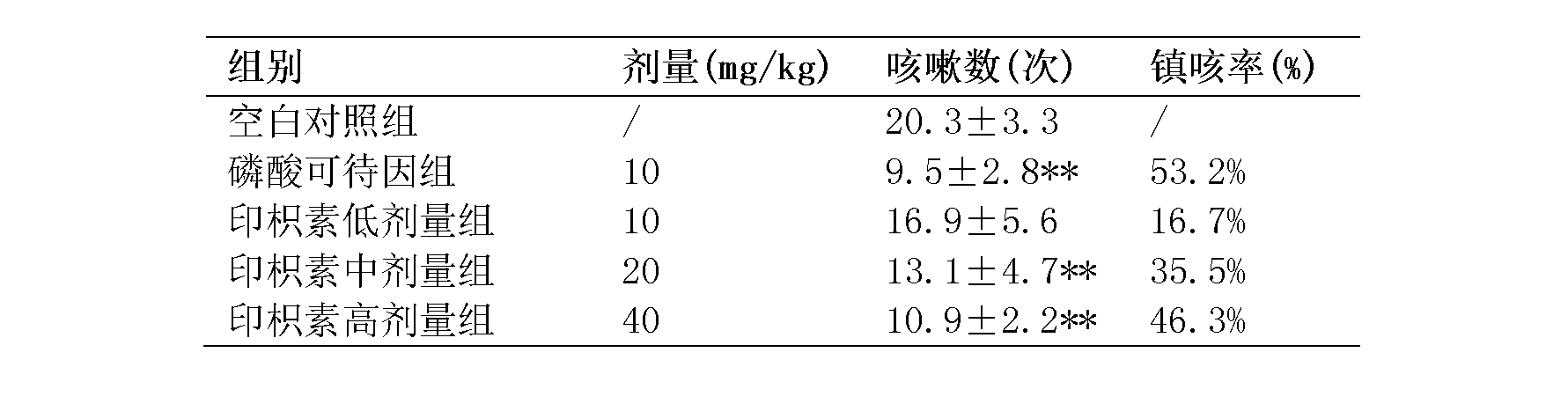 Application of marmesine in preparation of cough relieving medicine