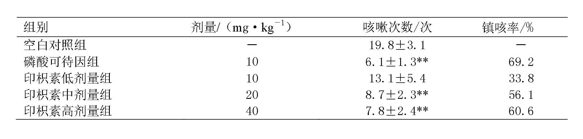 Application of marmesine in preparation of cough relieving medicine