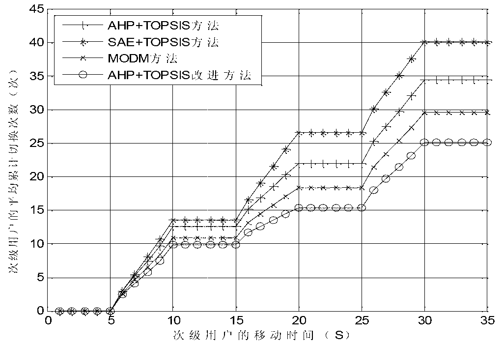 Uniting switch method based on speed self-adaption in isomerism cognition radio network