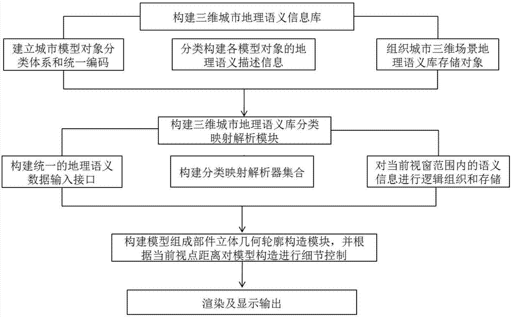 Mobile-end 3D city dynamic modeling method based on geographic semantics