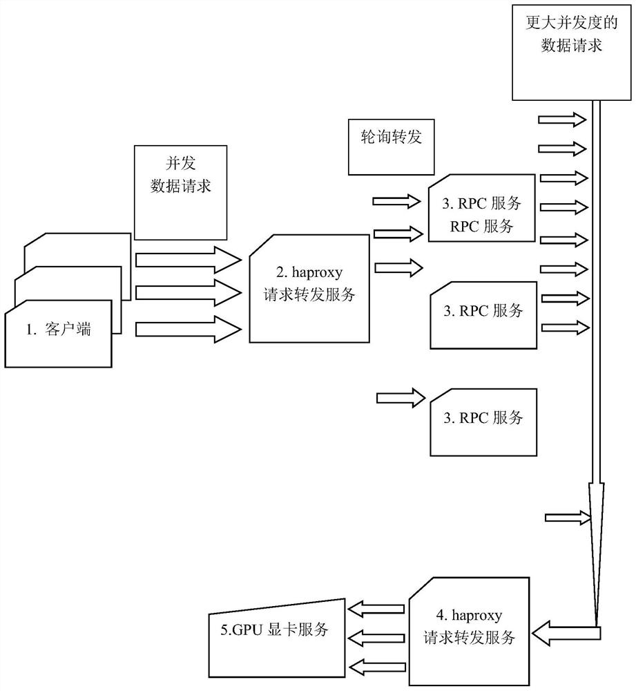 System for improving computing efficiency of GPU (Graphics Processing Unit) graphics card in large data volume and high concurrency scene