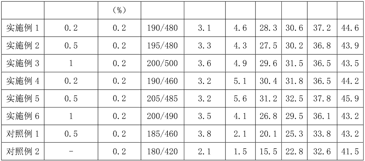 Preparation method of crystal nucleus type concrete super-early strength agent