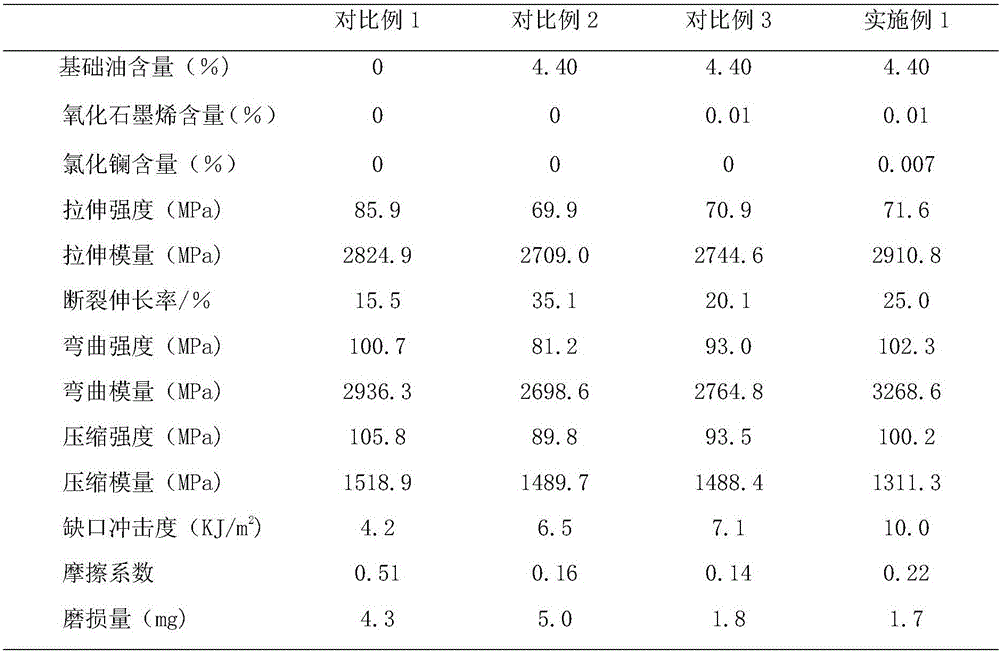 Oil-containing casting type nylon/rare earth/graphene oxide composite material