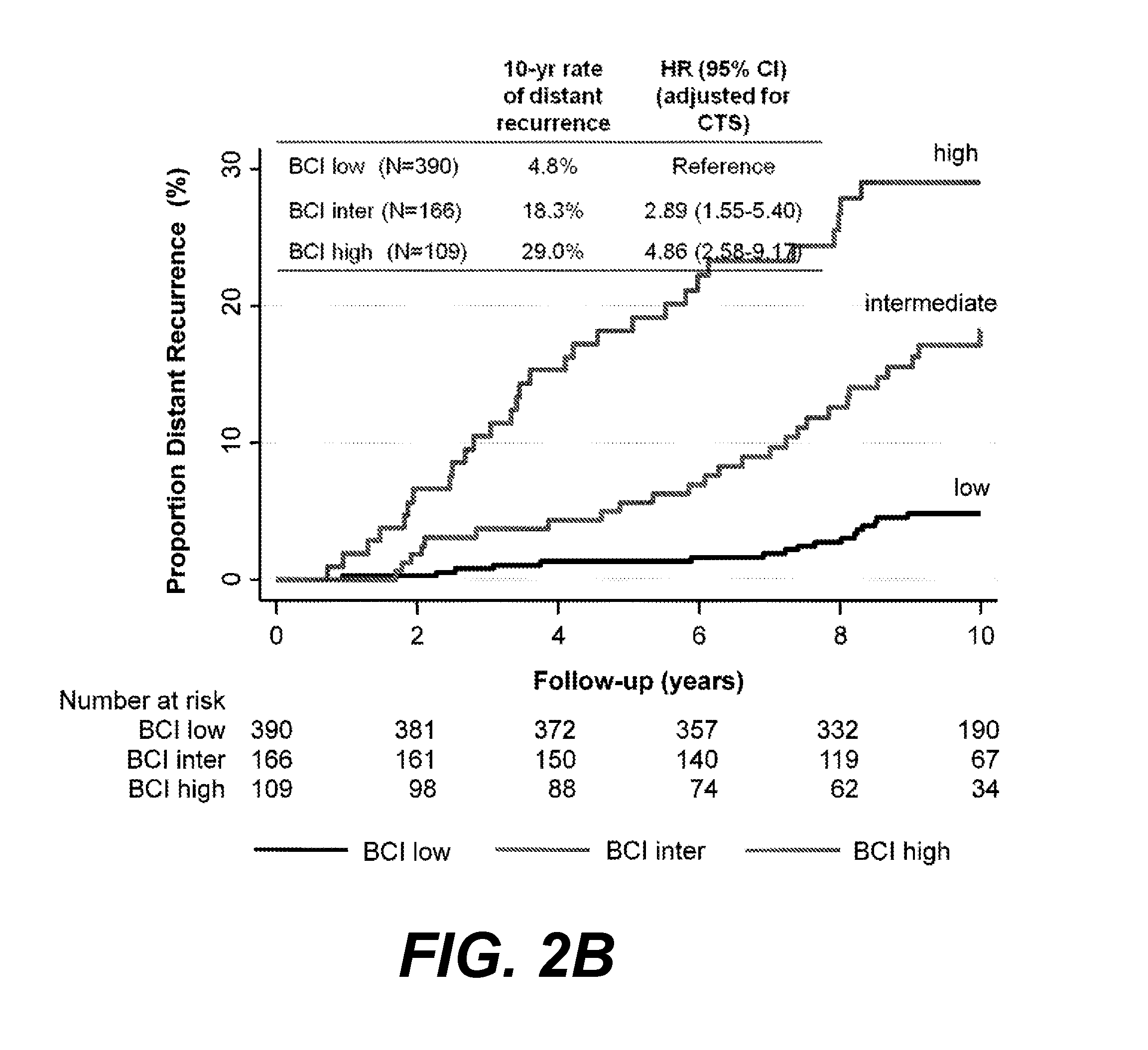 Predicting breast cancer recurrence