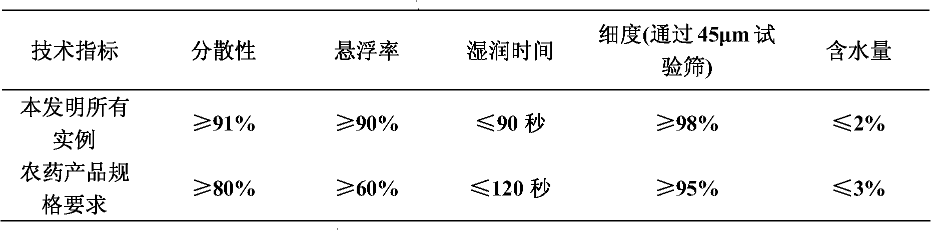 Herbicidal composition containing florasulam