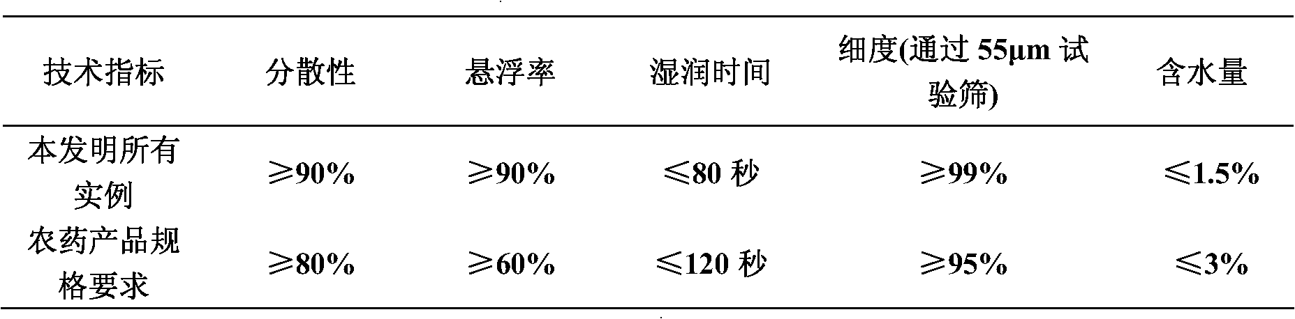 Herbicidal composition containing florasulam