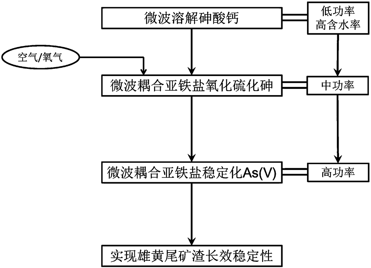 Stabilized treatment method for realgar tailing residues