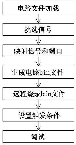 A shared on-line debugging method based on FPGA prototype verification system