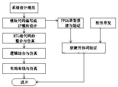 A shared on-line debugging method based on FPGA prototype verification system