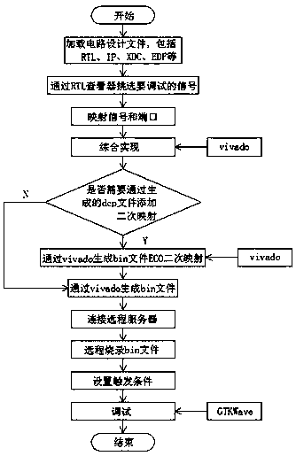 A shared on-line debugging method based on FPGA prototype verification system