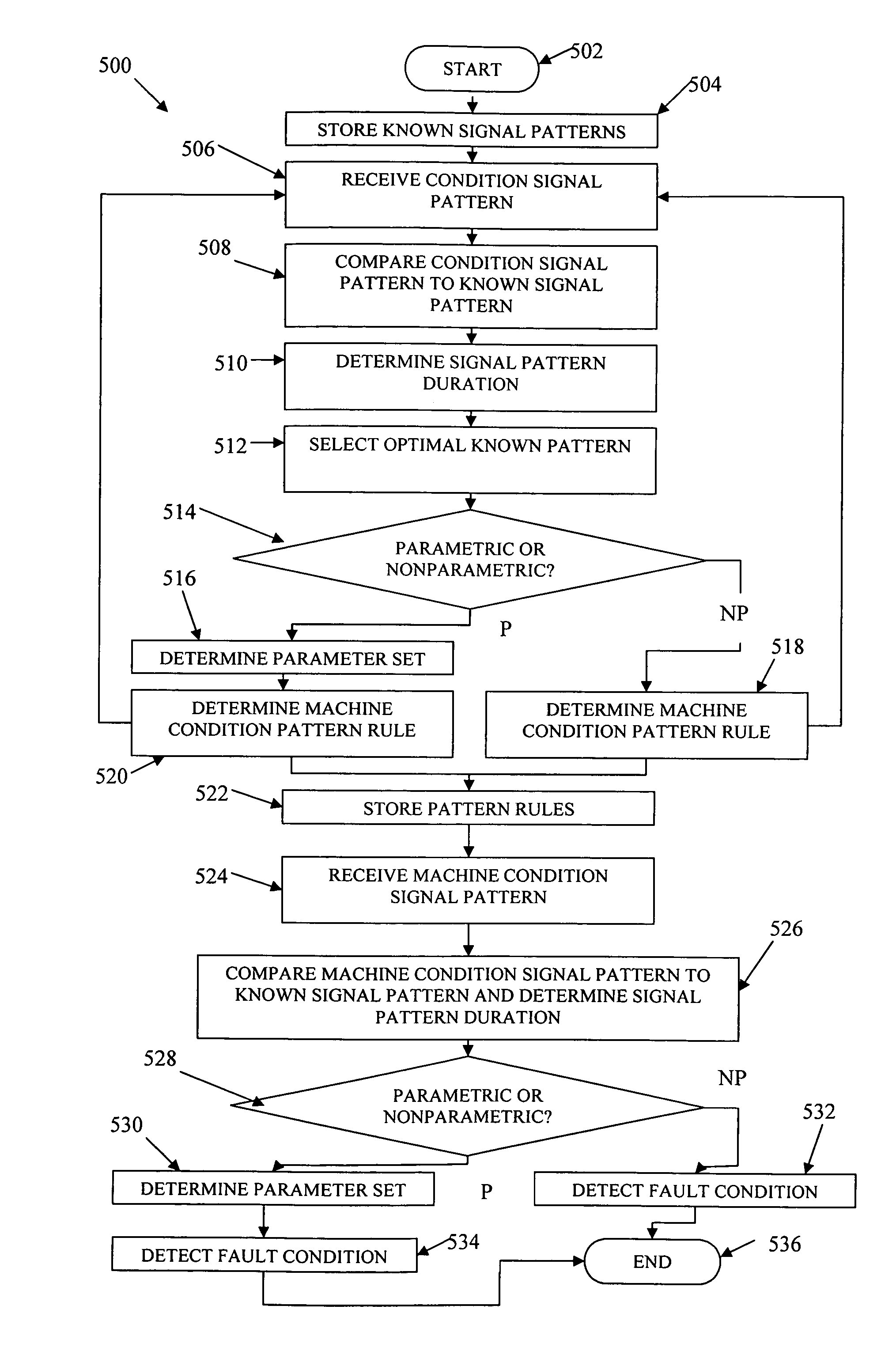 Machine condition monitoring using pattern rules