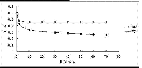 Preparation method of antioxidant in blueberry leaves