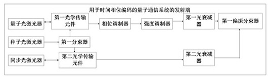 Transmitting end and receiving end of quantum communication system for time phase coding