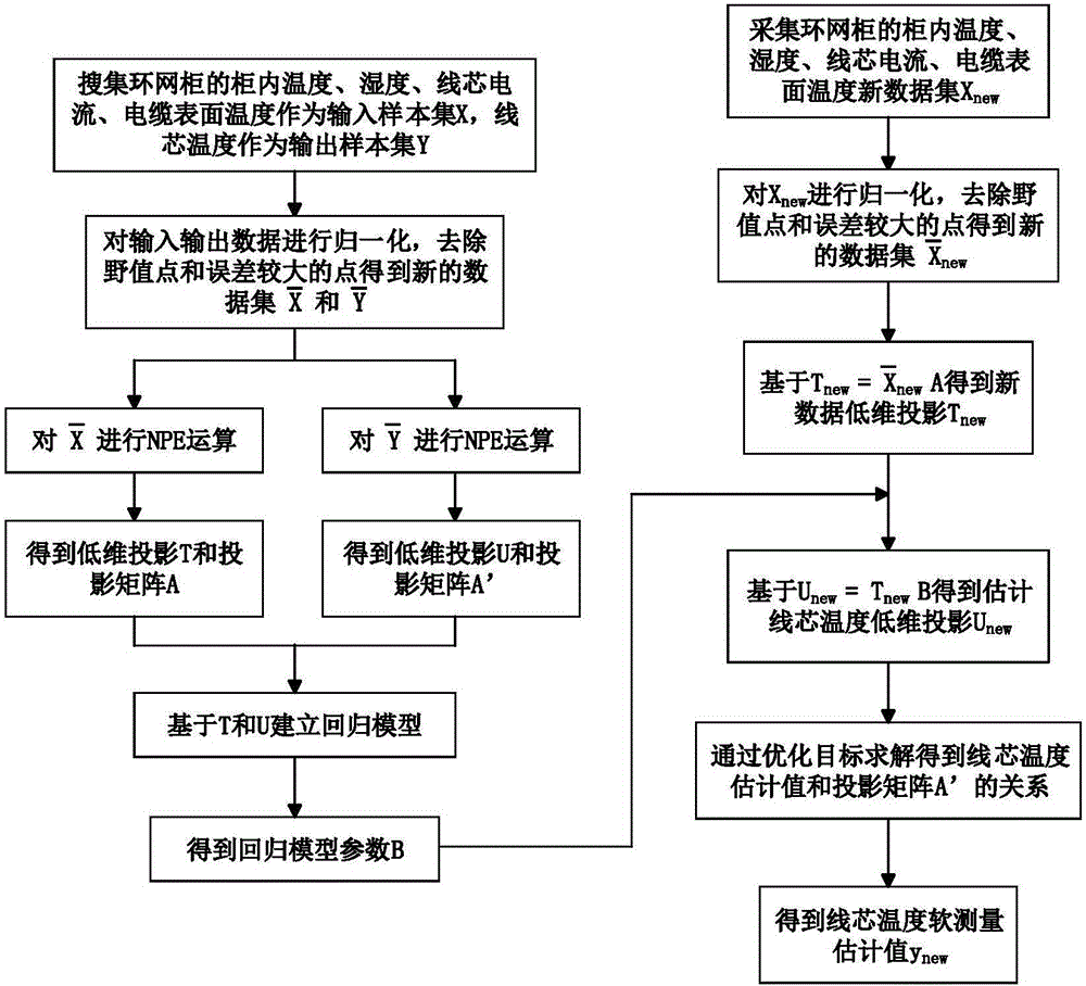 Ring main unit cable core temperature soft measurement method based on neighborhood preserving embedded regression algorithm